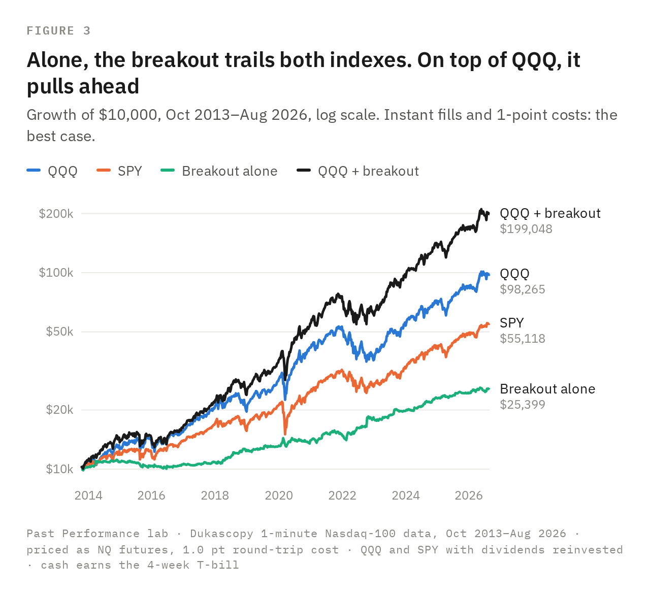 Line chart on a log scale: growth of $10,000 in QQQ, SPY, the gap-filtered breakout alone and QQQ with the breakout added on top. Line chart on a log scale: growth of $10,000 in QQQ, SPY, the gap-filtered breakout alone and QQQ with the breakout added on top.