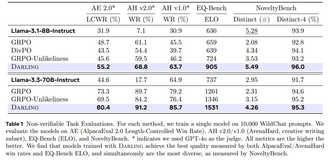 Jointly Reinforcing Diversity and Quality in Language Model Generations