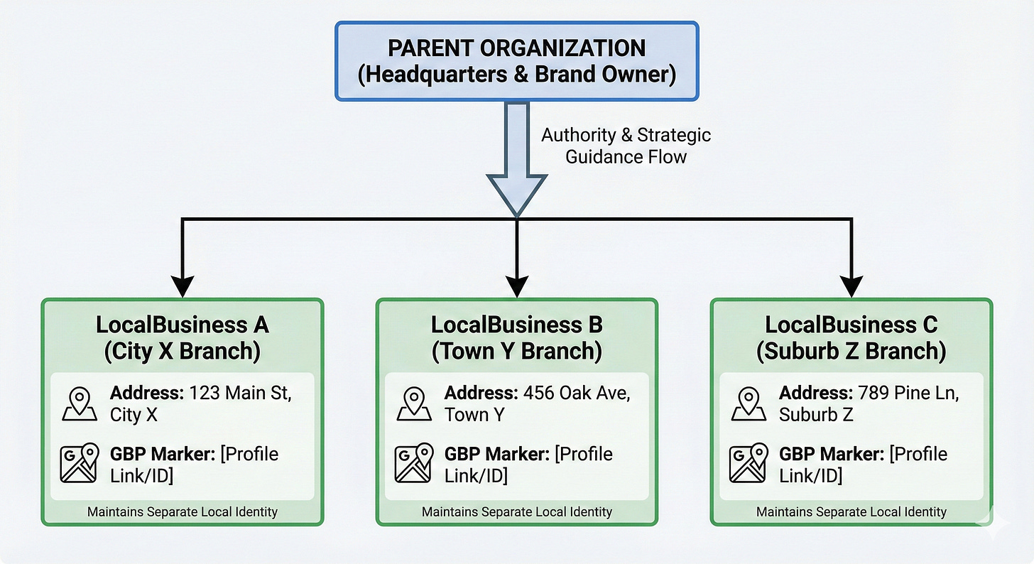 Diagram of parent organization connected to multiple LocalBusiness entities showing addresses, GBP markers and authority flowing to each location