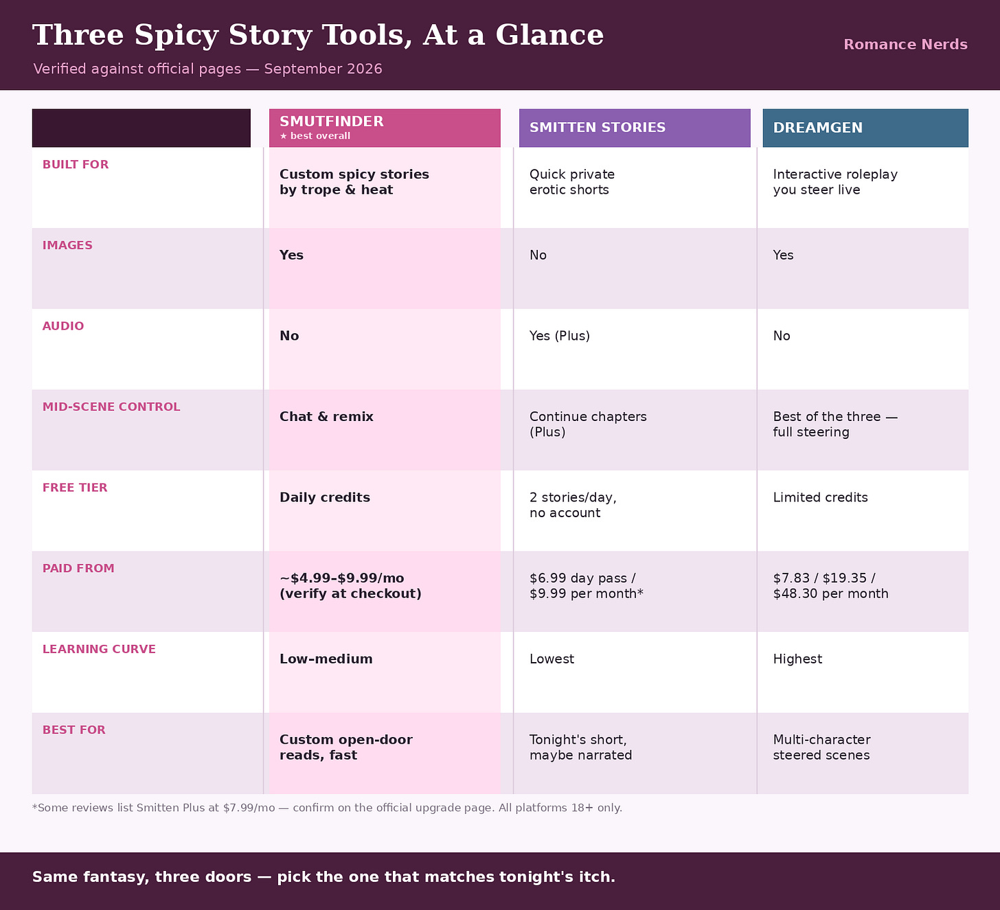 Comparison chart of SmutFinder, Smitten Stories, and DreamGen showing features, free tiers, and pricing, with SmutFinder marked best overall — Romance Nerds Comparison chart of SmutFinder, Smitten Stories, and DreamGen showing features, free tiers, and pricing, with SmutFinder marked best overall — Romance Nerds