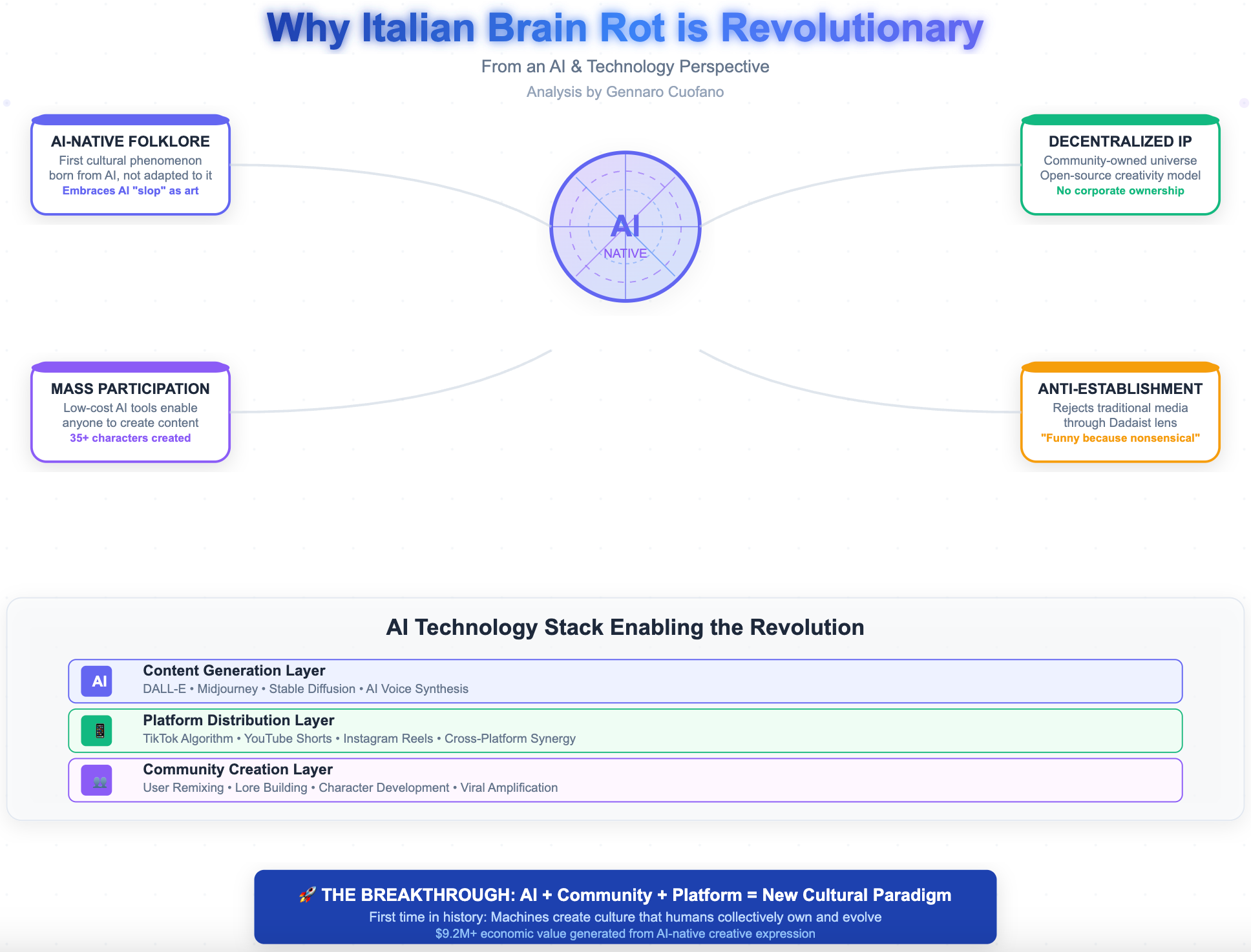 Italian Brain Rot: AI-Generated Culture, Platform Economics, & the Future  of Digital Media