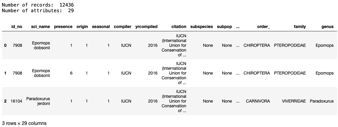 Preview of the IUCN MAMMALS_TERRESTRIAL_ONLY dataset.