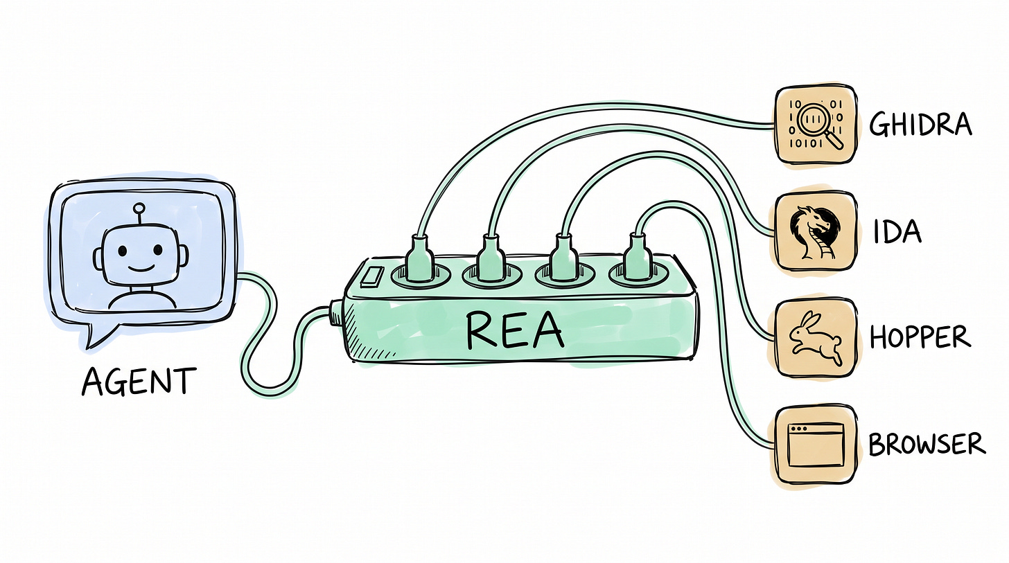 Schets van een stekkerdoos met REA erop, links verbonden met een agent en rechts met vier stekkers naar Ghidra, IDA, Hopper en de browser Schets van een stekkerdoos met REA erop, links verbonden met een agent en rechts met vier stekkers naar Ghidra, IDA, Hopper en de browser