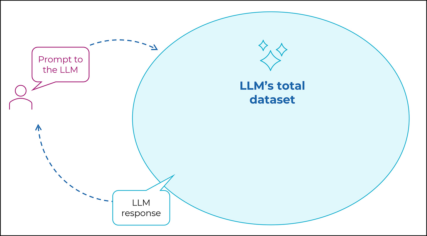 Diagram showing a person with speech bubble "prompt to the LLM". An arrow points from the speech bubble to a big circle labelled "LLM's total dataset". The LLM is producing a speech bubble "LLM response". An arrow points from the response, back to the person.