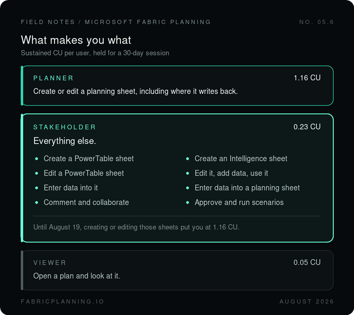 This one is big. Almost everything in Fabric Planning is Stakeholder work now