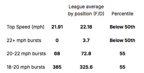 Michkov's skating metrics