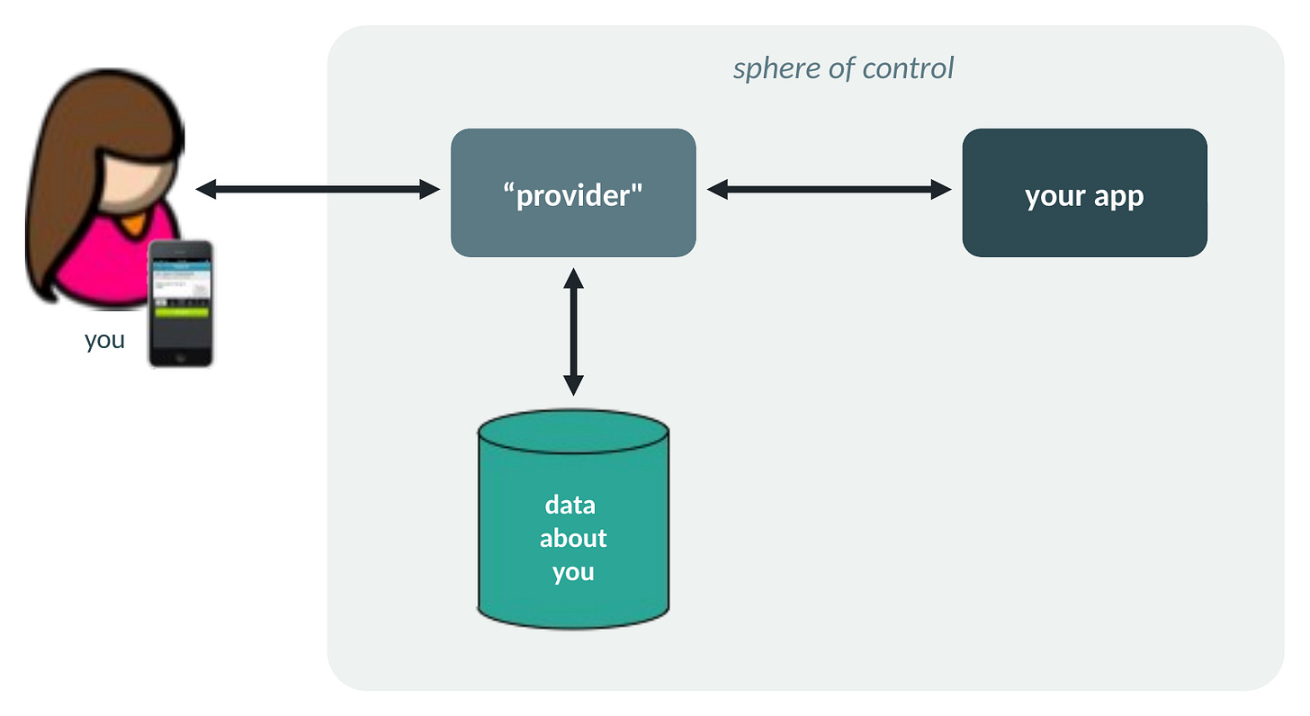 The Provider's Sphere of Control The Provider's Sphere of Control