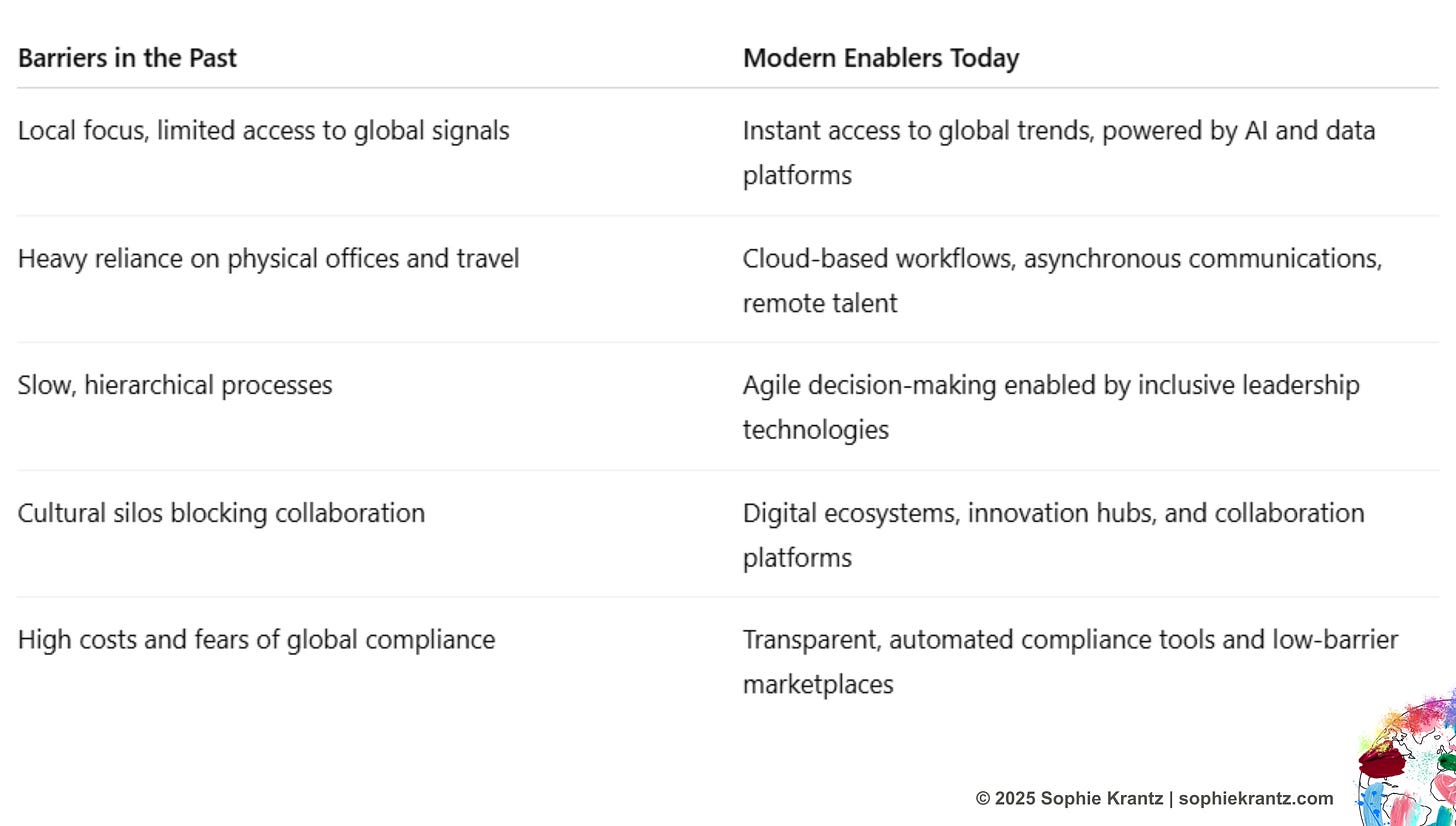 A contrast table showing ‘Barriers in the Past’ versus ‘Modern Enablers Today.’ Past barriers include: local focus with limited access to global signals; heavy reliance on physical offices and travel; slow, hierarchical processes; cultural silos blocking collaboration; and high costs and fears of global compliance. Modern enablers include: instant access to global trends powered by AI and data platforms; cloud-based workflows, asynchronous communications, and remote talent; agile decision-making enabled by inclusive leadership technologies; digital ecosystems, innovation hubs, and collaboration platforms; and transparent, automated compliance tools with low-barrier marketplaces. © 2025 Sophie Krantz | sophiekrantz.com