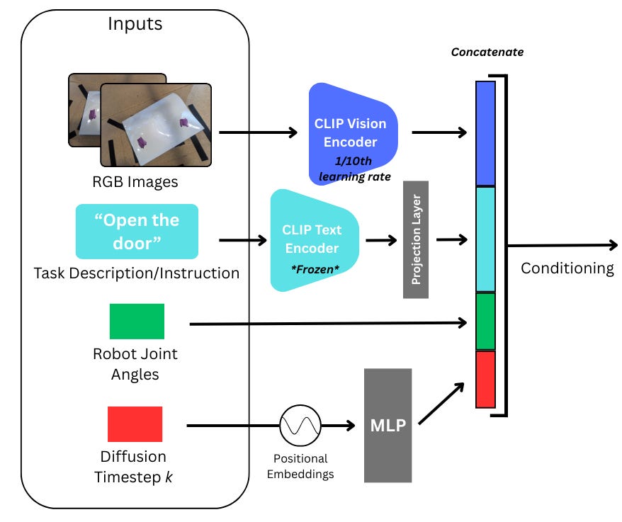 Dimensional Transfunctioner Dissecting and Open-Sourcing Multitask Diffusion Transformer Policy