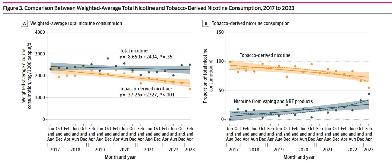 Gráfico de dados de águas residuais da Austrália mostrando mudança do tabaco combustível para o não combustível