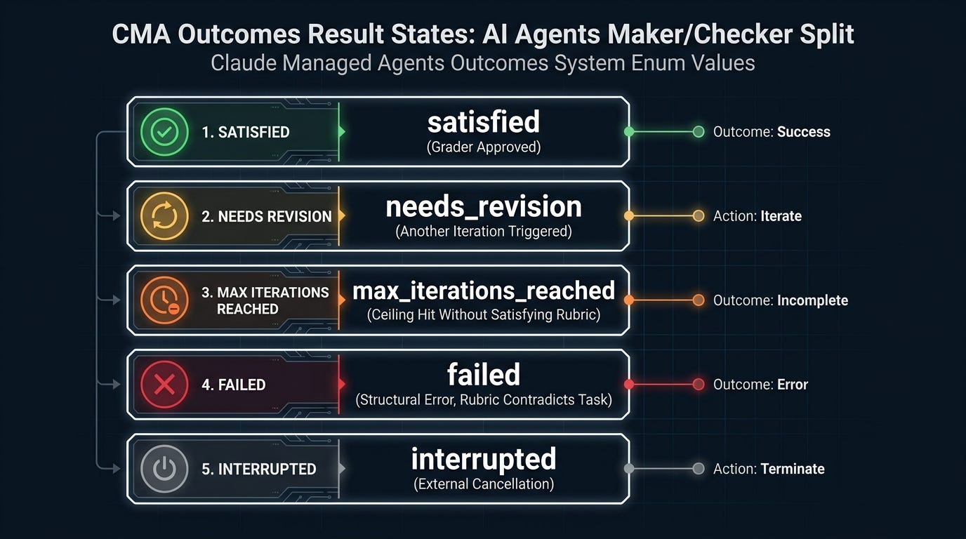 AI Agents CMA Outcomes result states: five-state diagram showing satisfied (green), needs_revision (amber), max_iterations_reached (orange), failed (red), and interrupted (gray) states for Claude Managed Agents