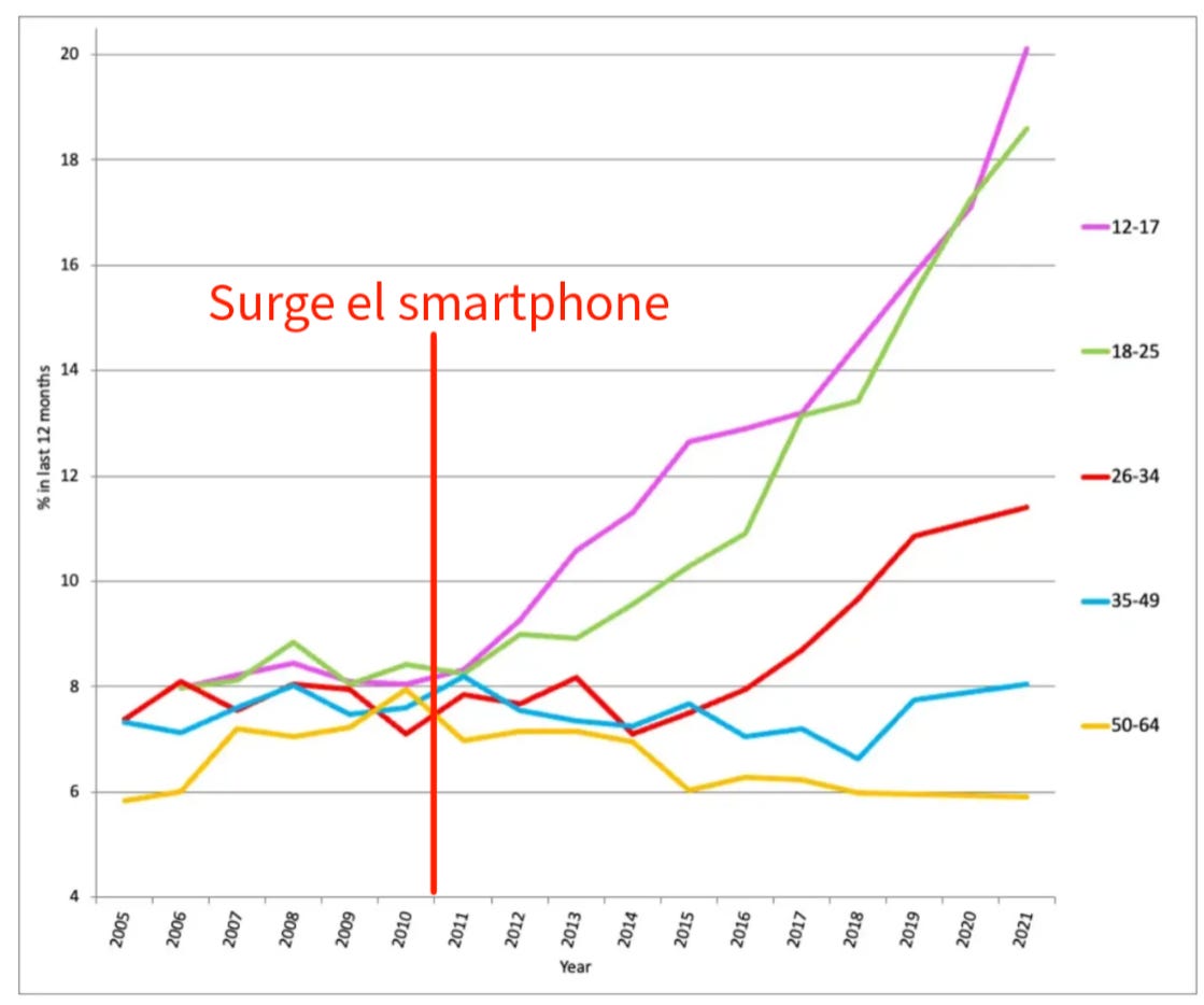 depresion smartphone problema tecnología