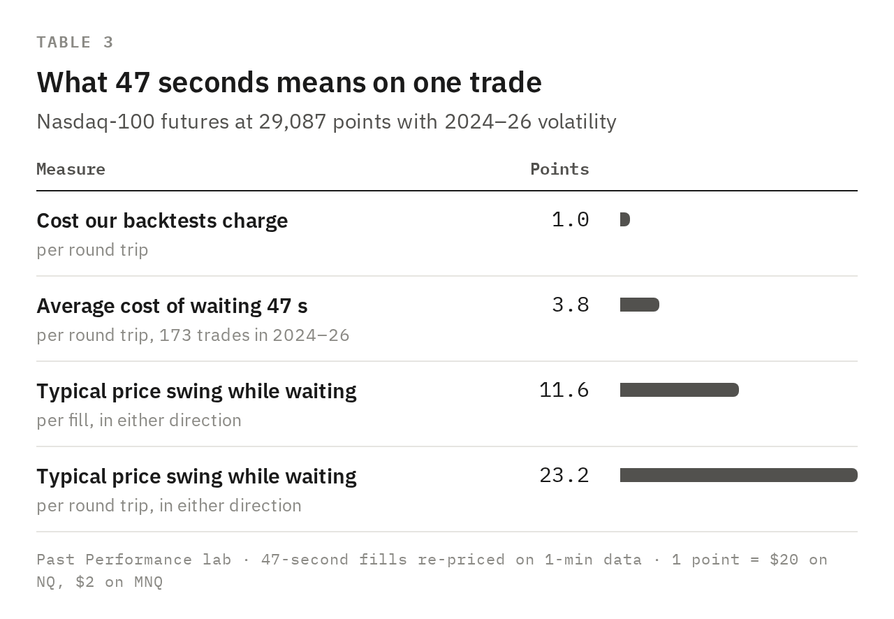 Table: the cost backtests charge per round trip compared with the average cost and typical price swing of a 47-second wait, in index points. Table: the cost backtests charge per round trip compared with the average cost and typical price swing of a 47-second wait, in index points.