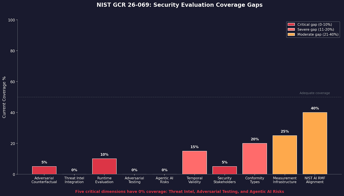 Bar chart showing coverage  in NIST GCR 26-069 for security standards evaluation criteria