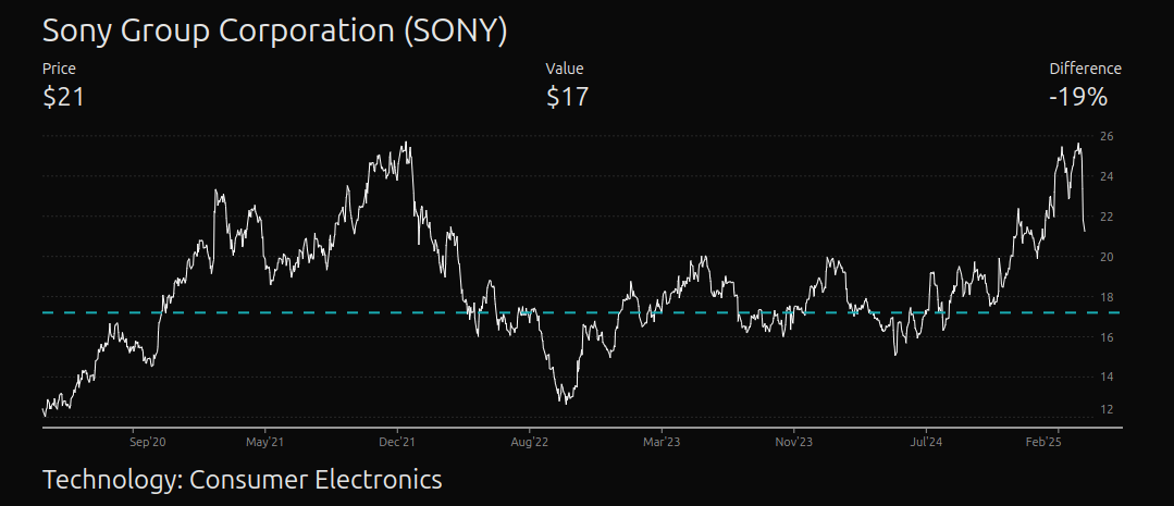 Intrinsic value line chart for Sony