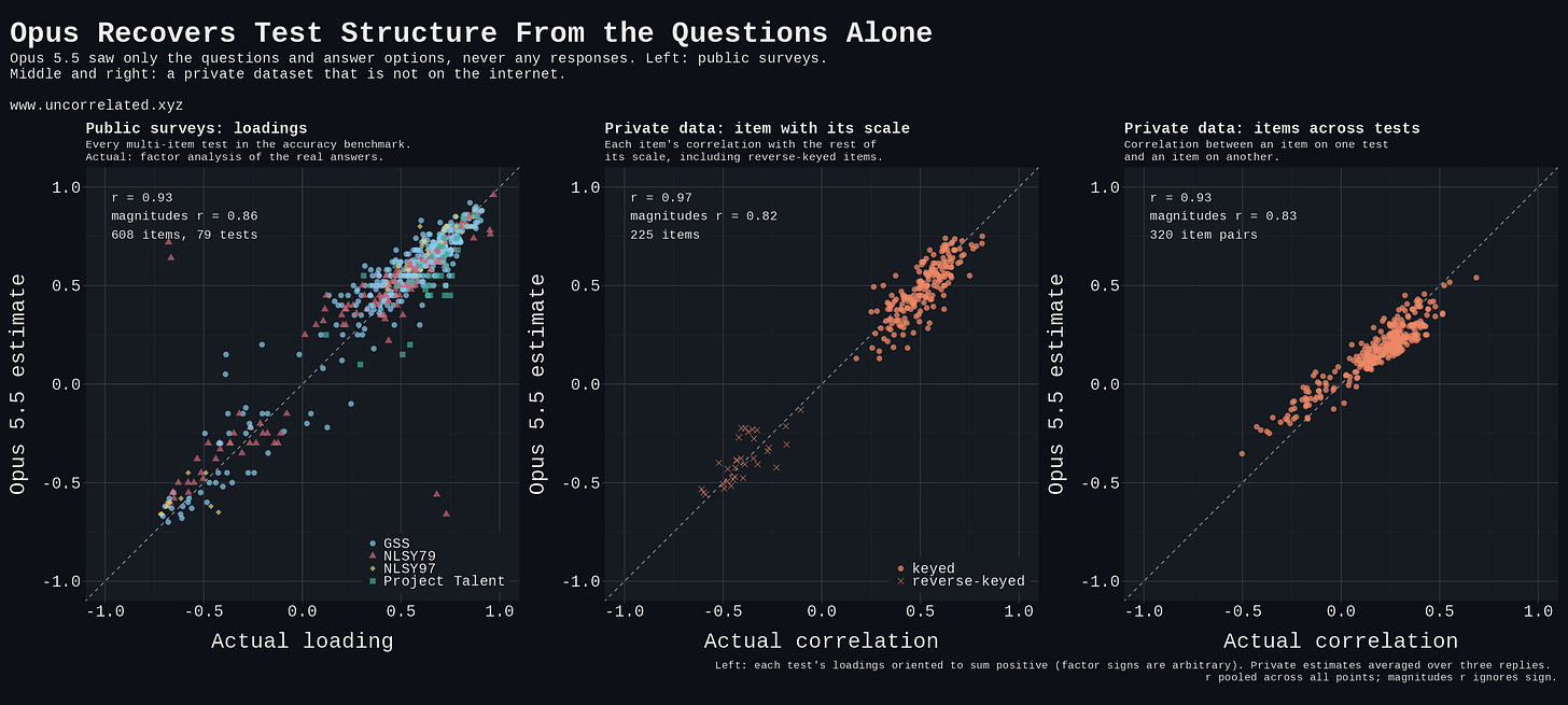 Opus 5.5 estimates of loadings and item correlations against the real ones, on the public surveys and the private dataset. Opus 5.5 estimates of loadings and item correlations against the real ones, on the public surveys and the private dataset.
