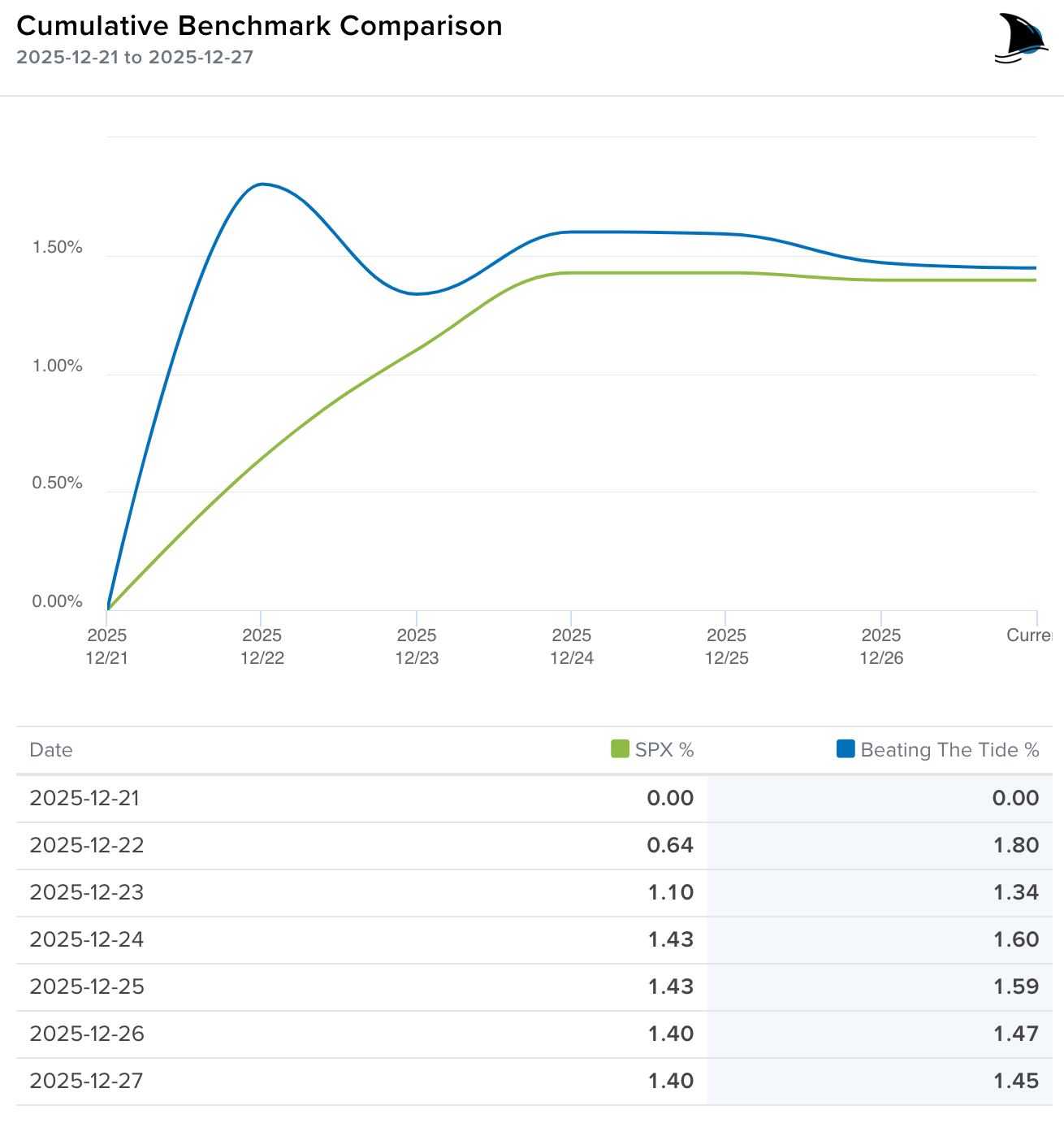 Beating The Tide portfolio vs S&P 500 cumulative return chart for late Dec 2025 weekly performance.