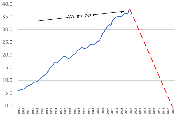 CO2 emissions since 1950