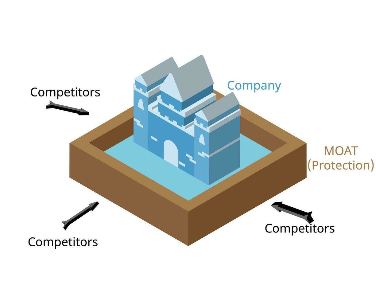 A company's economic moat acts as a protective barrier that shields it from competitors, illustrating sustainable competitive advantage