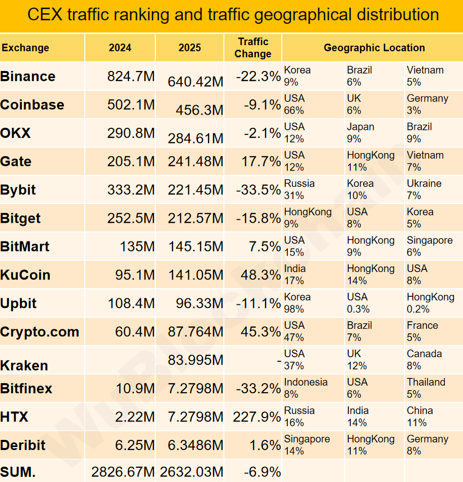 2025 CEX Annual Report: Binance Maintains Spot Market Dominance, While  MEXC, Bitget, and Gate Show Strong Overall Growth