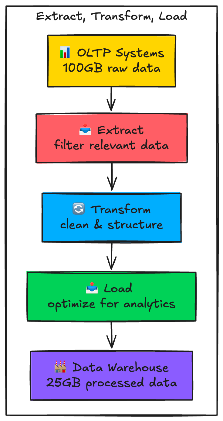 Fluxo de ETL com cinco etapas verticais: OLTP Systems com 100GB de dados brutos, Extract filtrando dados relevantes, Transform limpando e estruturando dados, Load otimizando para análise, e finalmente Data Warehouse com 25GB de dados processados. Fluxo de ETL com cinco etapas verticais: OLTP Systems com 100GB de dados brutos, Extract filtrando dados relevantes, Transform limpando e estruturando dados, Load otimizando para análise, e finalmente Data Warehouse com 25GB de dados processados.