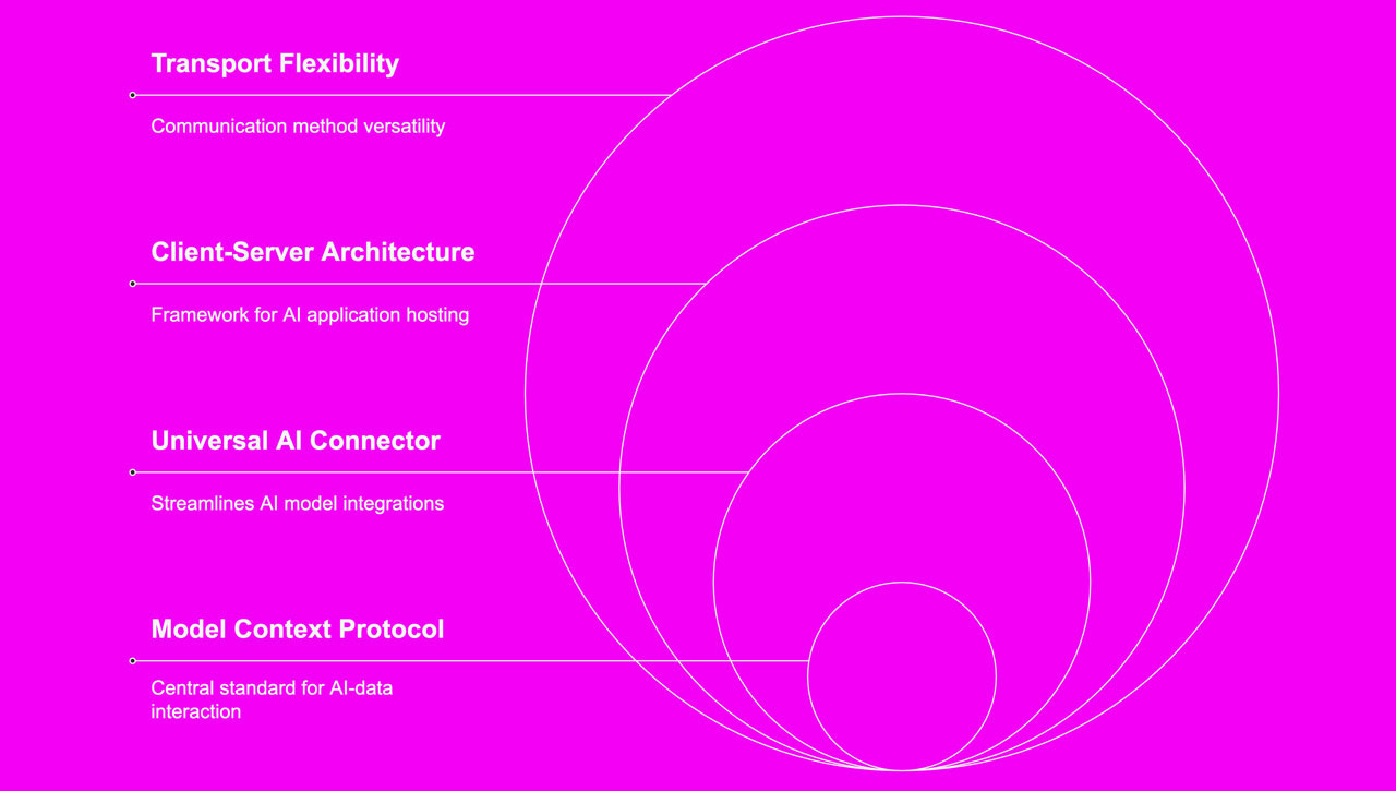 MCP (Model Context Protocol)