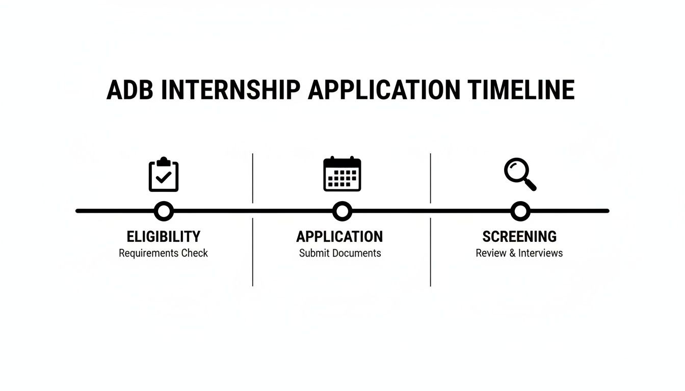 Timeline illustrating the ADB Internship application process with steps: Eligibility, Application, and Screening. Timeline illustrating the ADB Internship application process with steps: Eligibility, Application, and Screening.