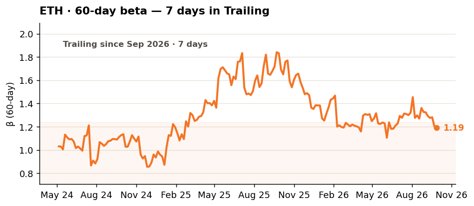 ETH 60-day beta, long view ETH 60-day beta, long view