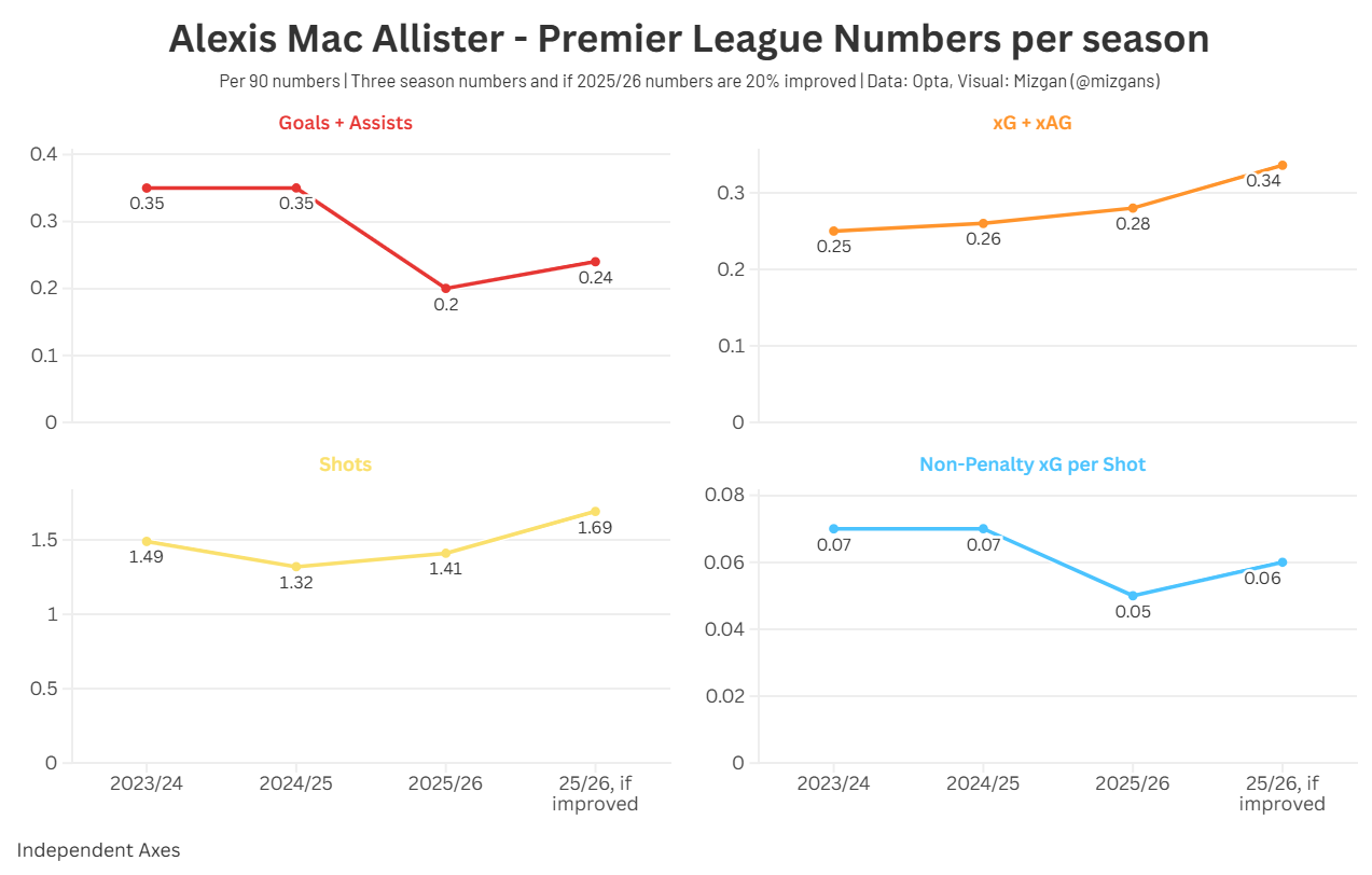 The Alexis Mac Allister Puzzle What the Numbers Reveal About His Dip