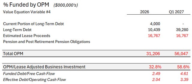 The document shows a breakdown of various financial metrics for a company, including OPM funding, long-term debt, lease proceeds, and pension obligations, along with their respective percentages and ratios.

AI-generated content may be incorrect.