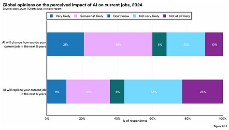 Global survey 2024: Chart revealing public opinion on AI changing or replacing jobs in the next 5 years. Global survey comparing Gen Z, Millennial, Gen X, Baby Boomer opinions on AI changing jobs, 2023-2024. Pew Research Center chart: US adults and AI experts differ on AI's positive impact on jobs, economy, healthcare, and education over 20 years