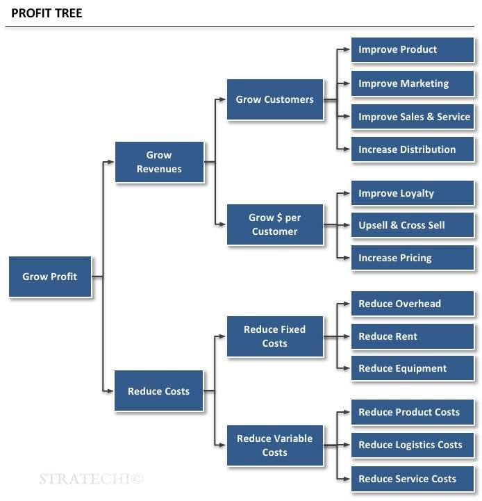 Profit Tree - Stratechi Profit Tree - Stratechi