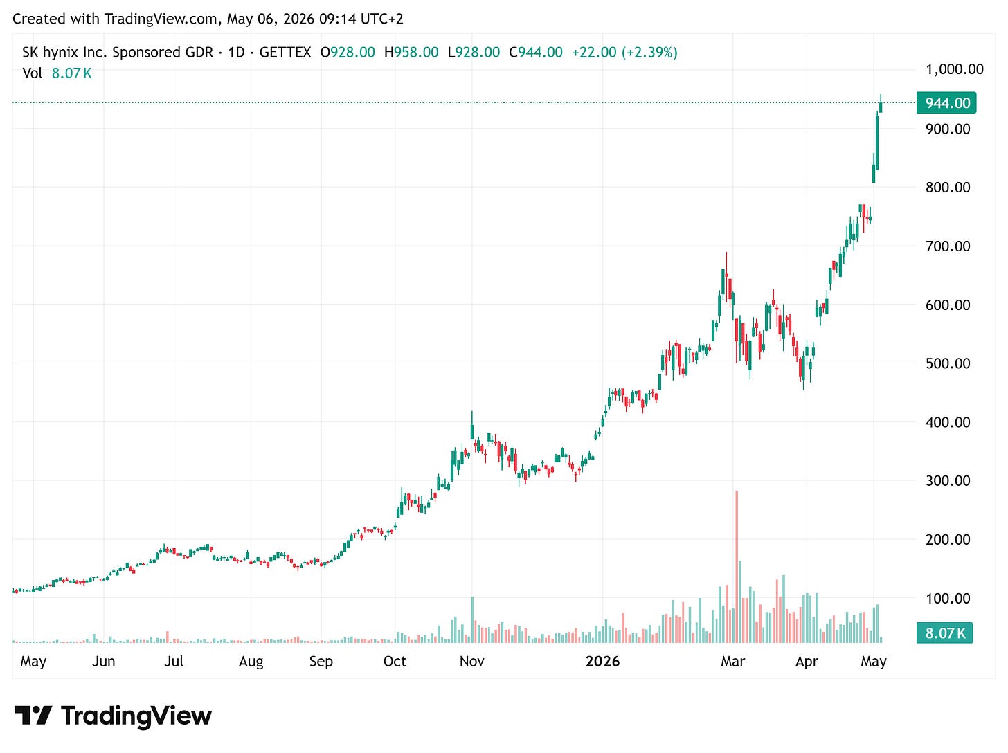 TradingView chart