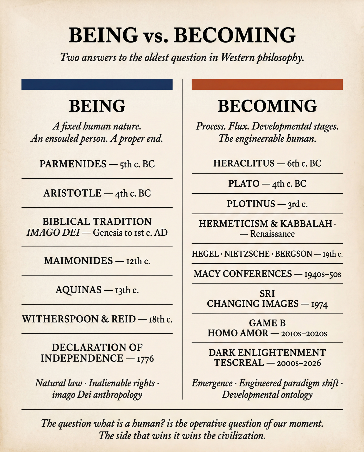Two-column editorial diagram titled "Being vs. Becoming: Two answers to the oldest question in Western philosophy." The left column, headed by a navy-blue bar, lists thinkers in the Being lineage: Parmenides (5th c. BC), Aristotle (4th c. BC), the Biblical Tradition and Imago Dei framework (Genesis to 1st c. AD), Maimonides (12th c.), Aquinas (13th c.), Witherspoon and Reid (18th c.), and the 1776 Declaration of Independence, with the summary "Natural law, inalienable rights, imago Dei anthropology." The right column, headed by a burnt-orange bar, lists thinkers in the Becoming lineage: Heraclitus (6th c. BC), Plato (4th c. BC), Plotinus (3rd c.), Renaissance Hermeticism and Kabbalah, Hegel and Nietzsche and Bergson (19th c.), the 1940s–50s Macy Conferences, the 1974 SRI Changing Images of Man report, the Game B and Homo Amor movements of the 2010s and 2020s, and the Dark Enlightenment and TESCREAL movements of the 2000s through 2026, with the summary "Emergence, engineered paradigm shift, developmental ontology." A pull-quote at the bottom reads: "The question what is a human? is the operative question of our moment. The side that wins it wins the civilization."