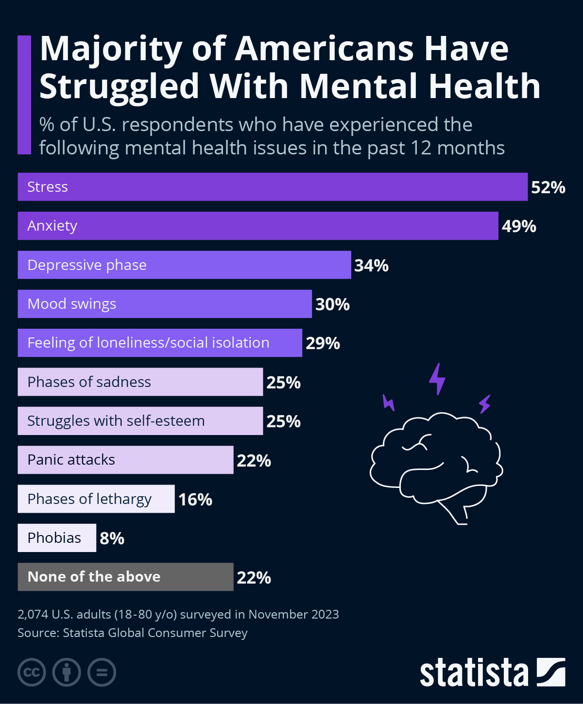 Infographic: Majority of Americans Have Struggled With Mental Health | Statista