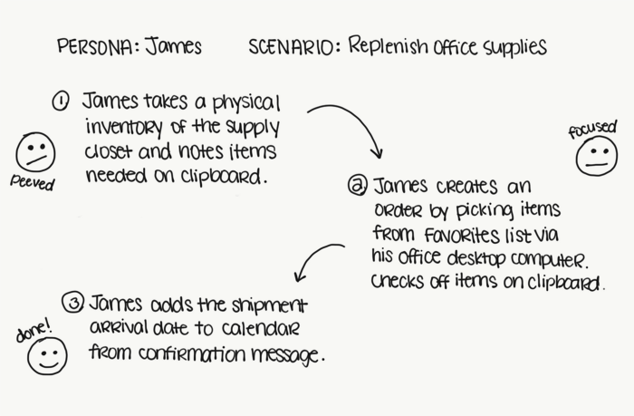 A step before the previous storyboard. The emotional states of users are assessed at each step as he goes through the steps of completing a scenario.