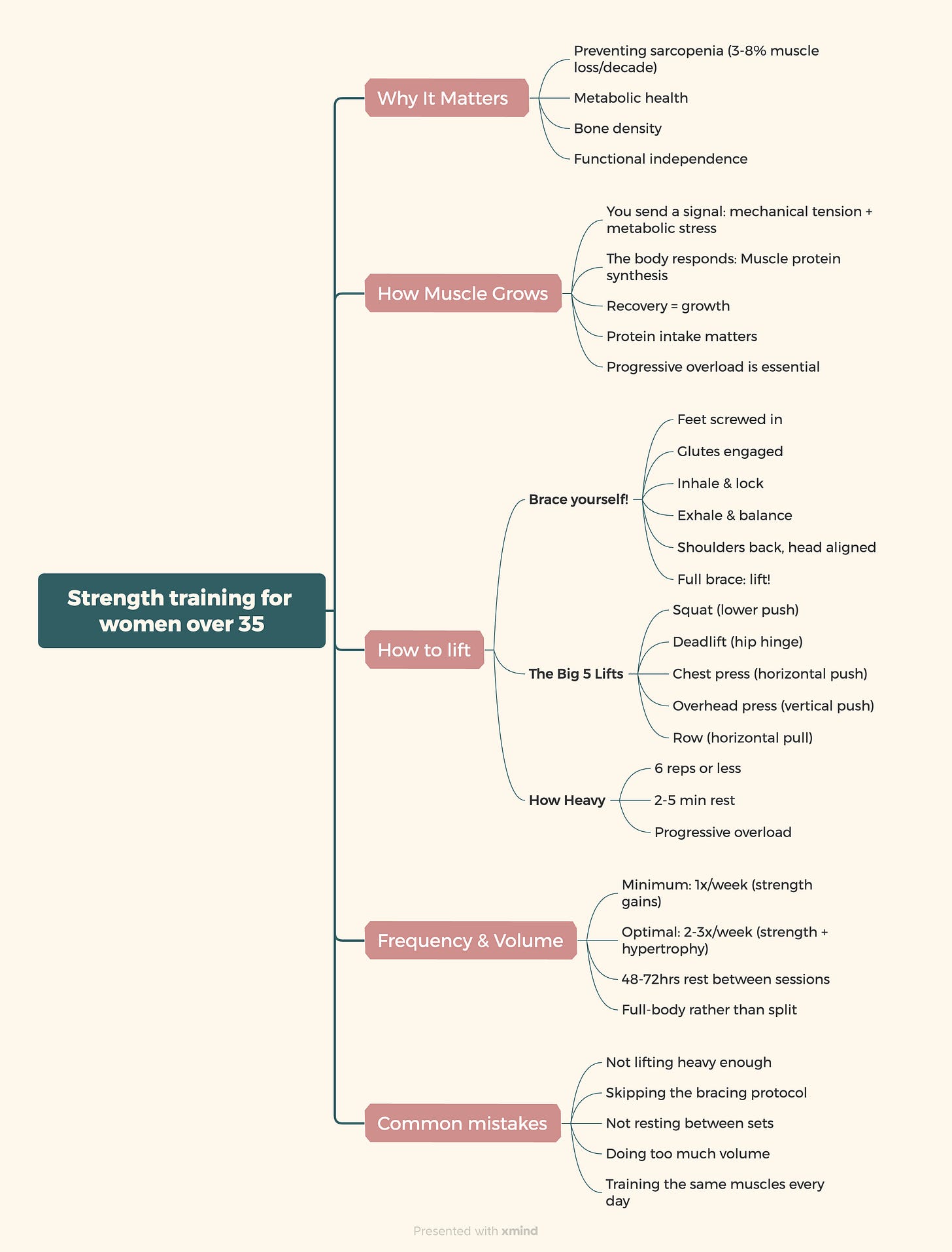 Strength training blueprint mindmap for women over 35 showing mechanism of muscle growth, six-step bracing protocol, five compound lifts, and training frequency recommendations Strength training blueprint mindmap for women over 35 showing mechanism of muscle growth, six-step bracing protocol, five compound lifts, and training frequency recommendations