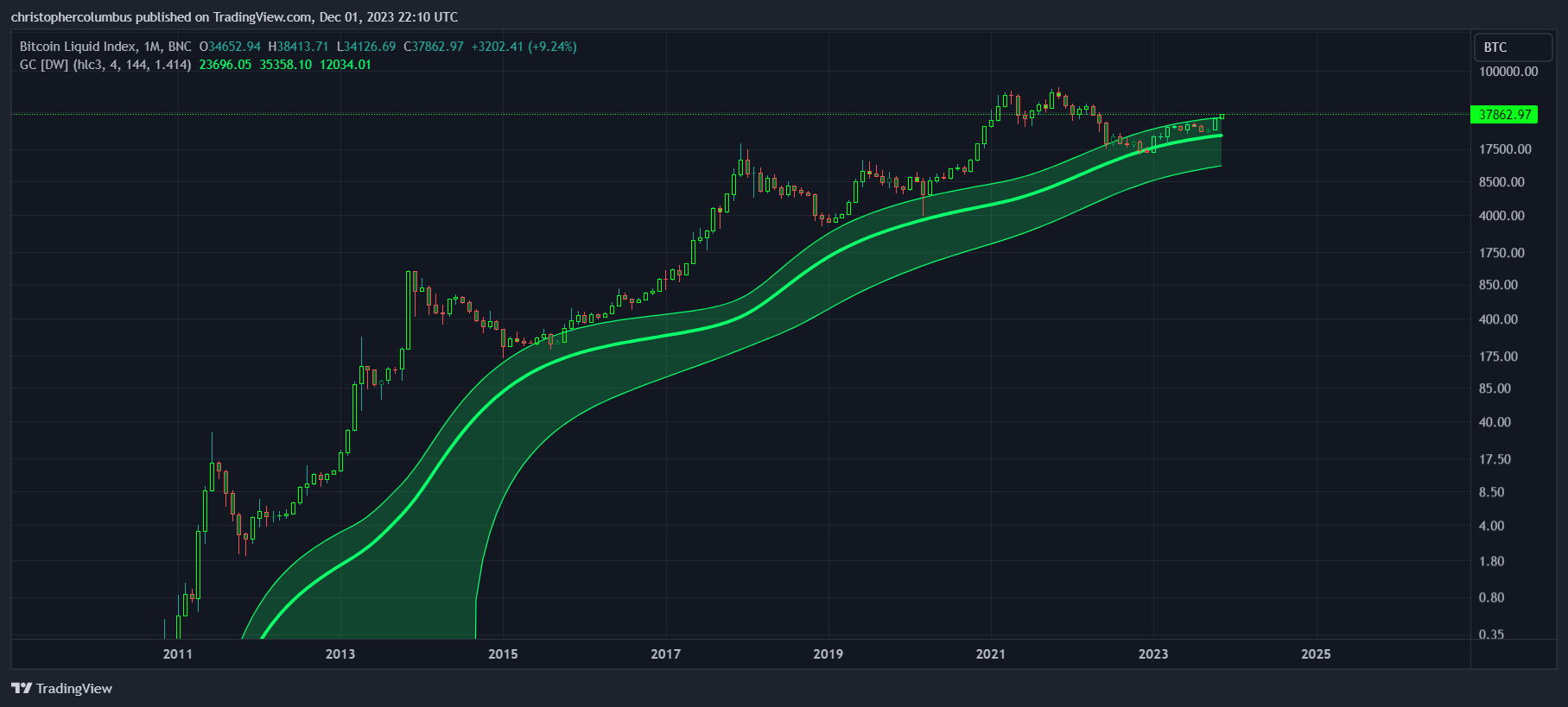 BTC Price as Relative to the Gaussian Channel