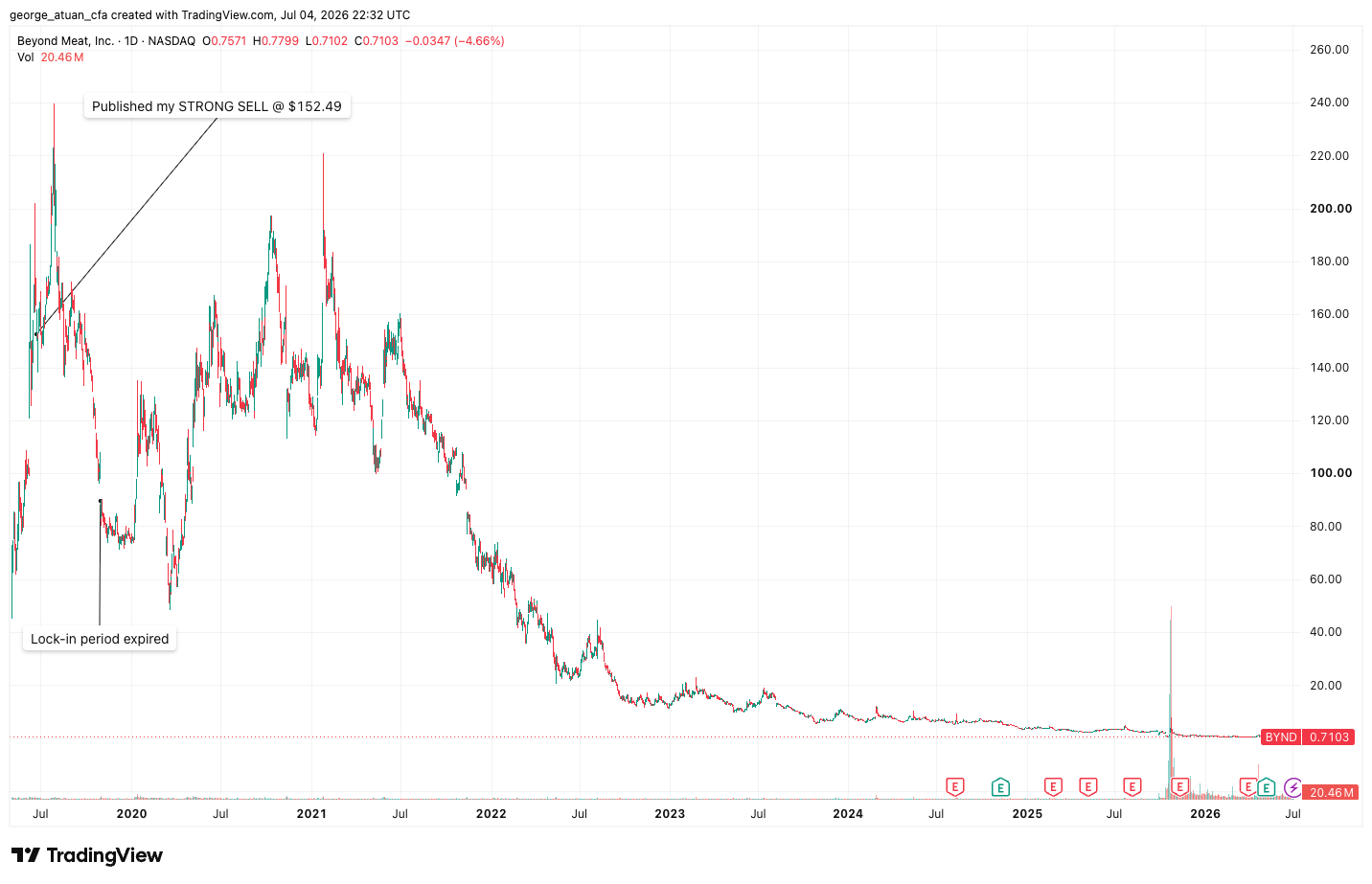 Beyond Meat stock chart with my July 2019 strong sell published at $152.49; the shares never recovered after the October 2019 lock-up expiration. Source: TradingView