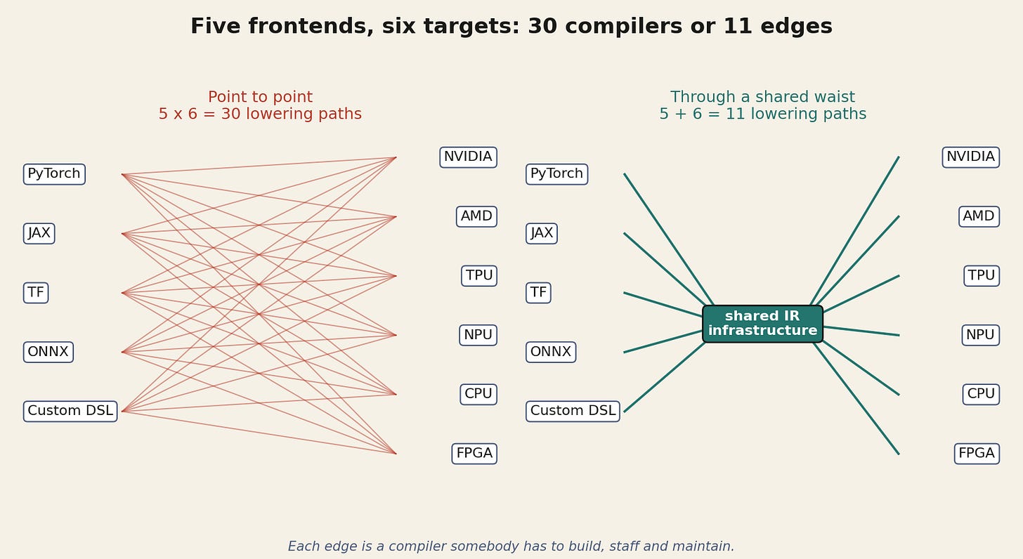 Point to point lowering paths versus a shared waist
