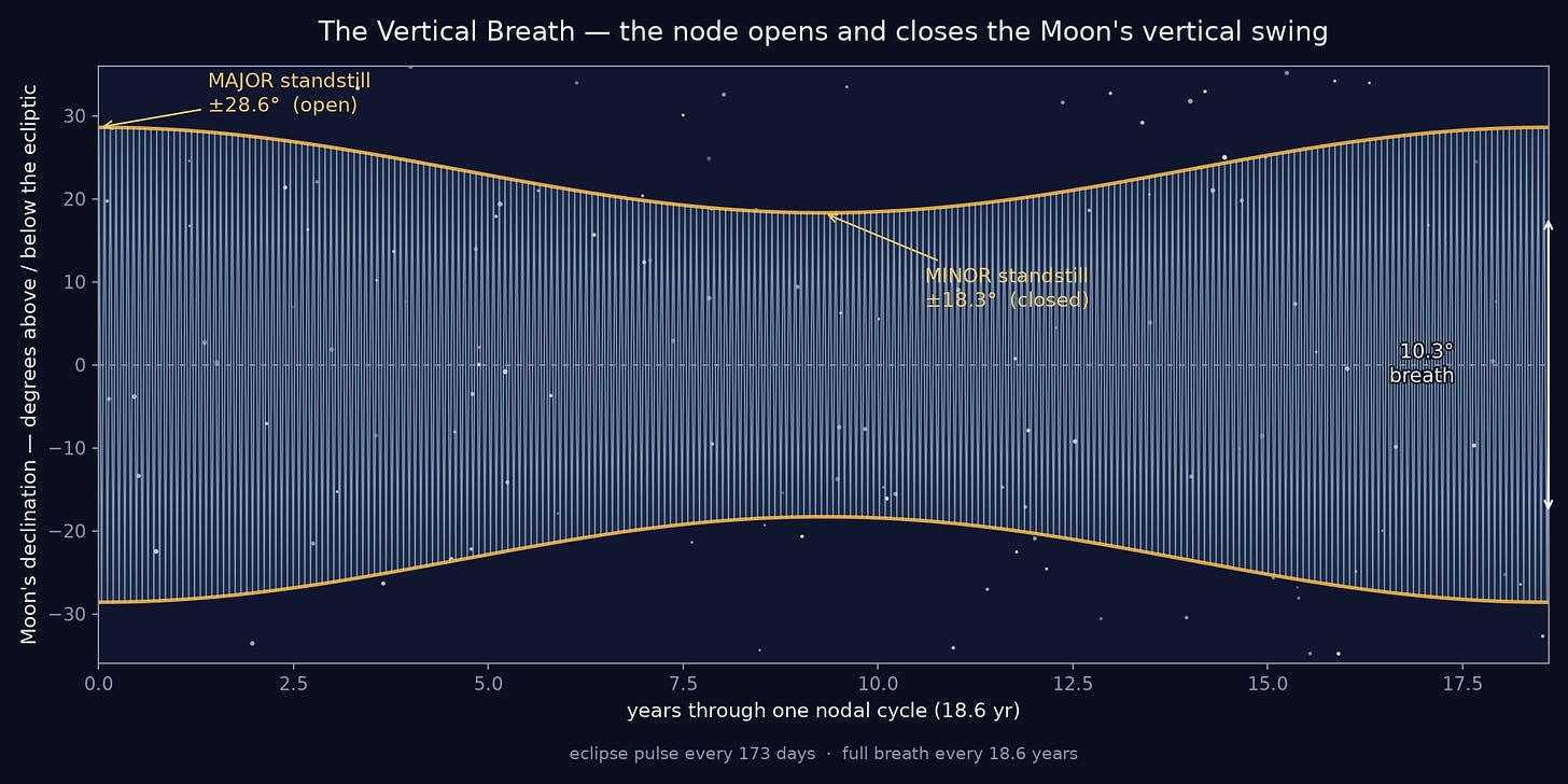 The Moon's declination breath — gold envelope opening and closing over the 18.6-year nodal cycle