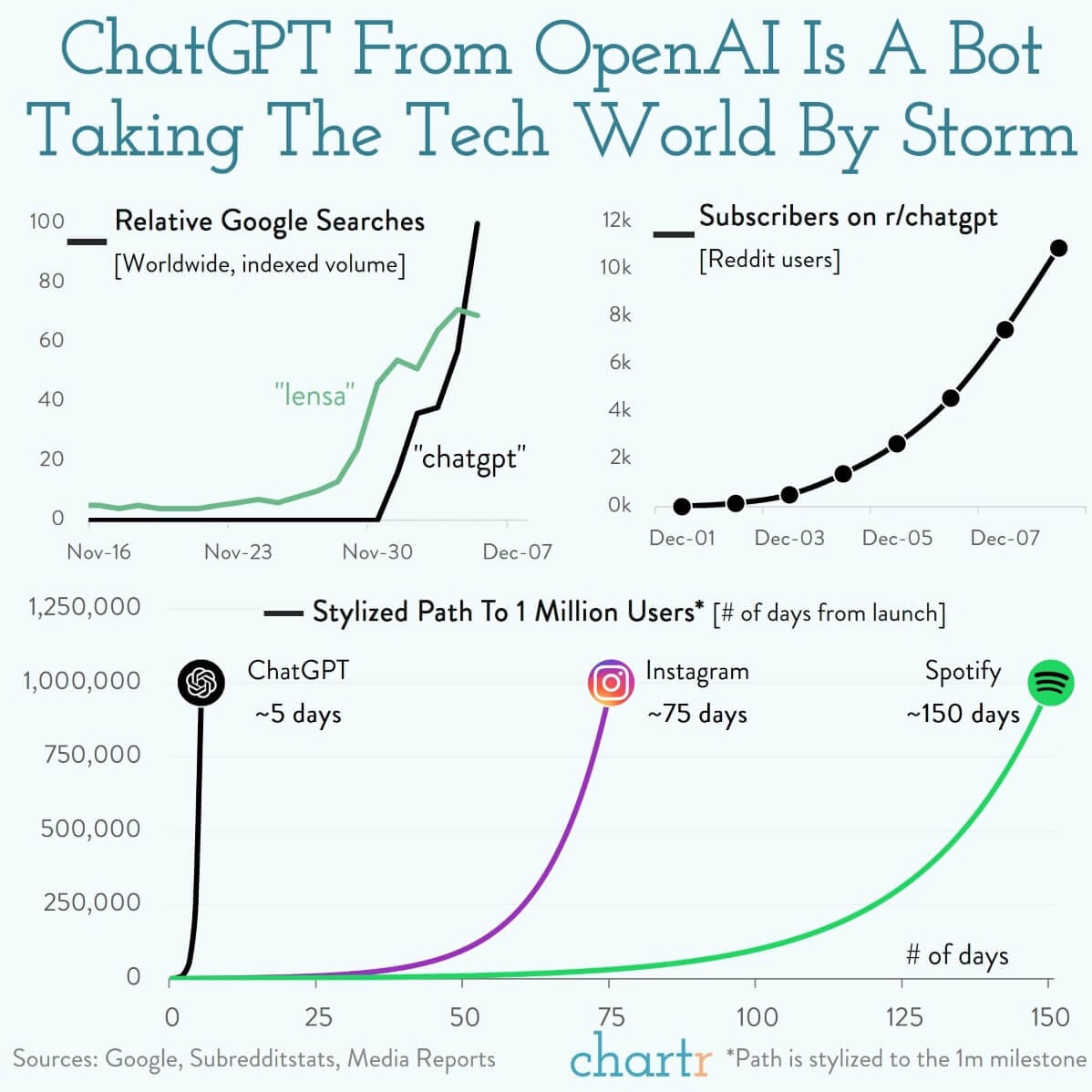 Gráfico adopción ChatGPT