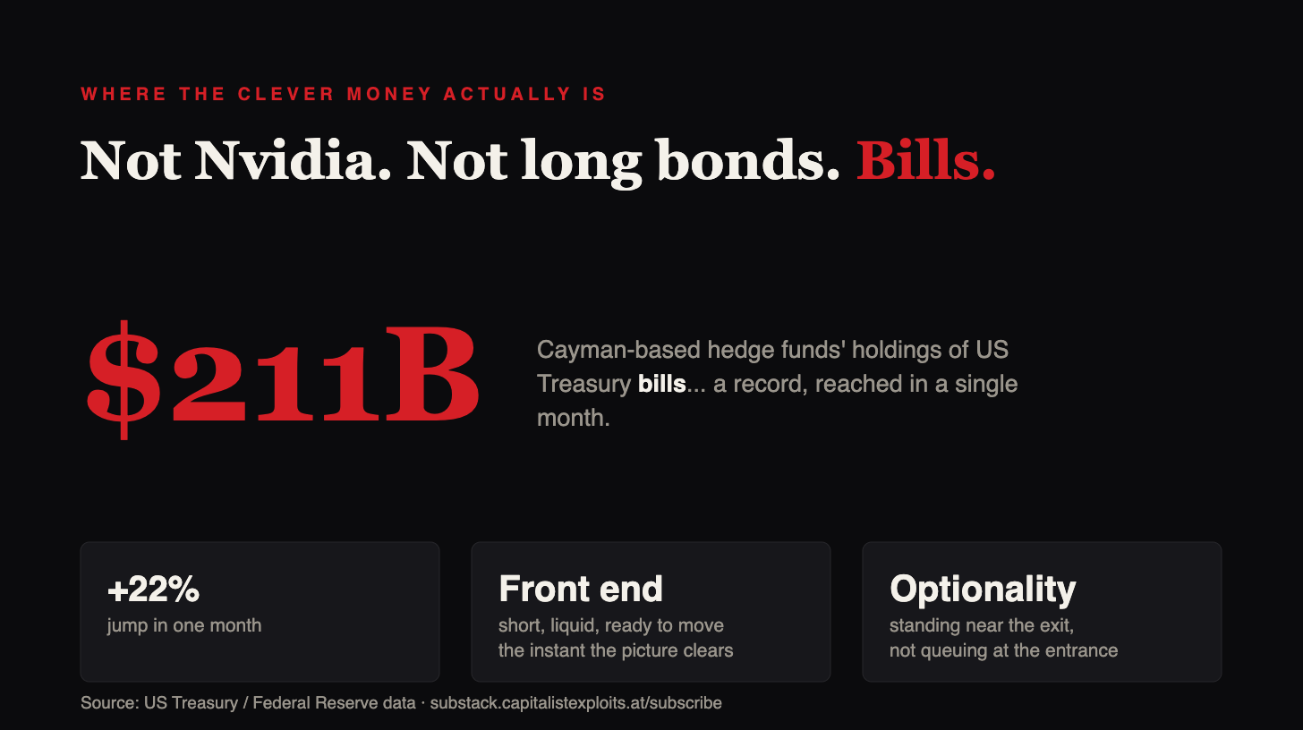 Infographic showing hedge funds hold $211B in US Treasury bills record Infographic showing hedge funds hold $211B in US Treasury bills record