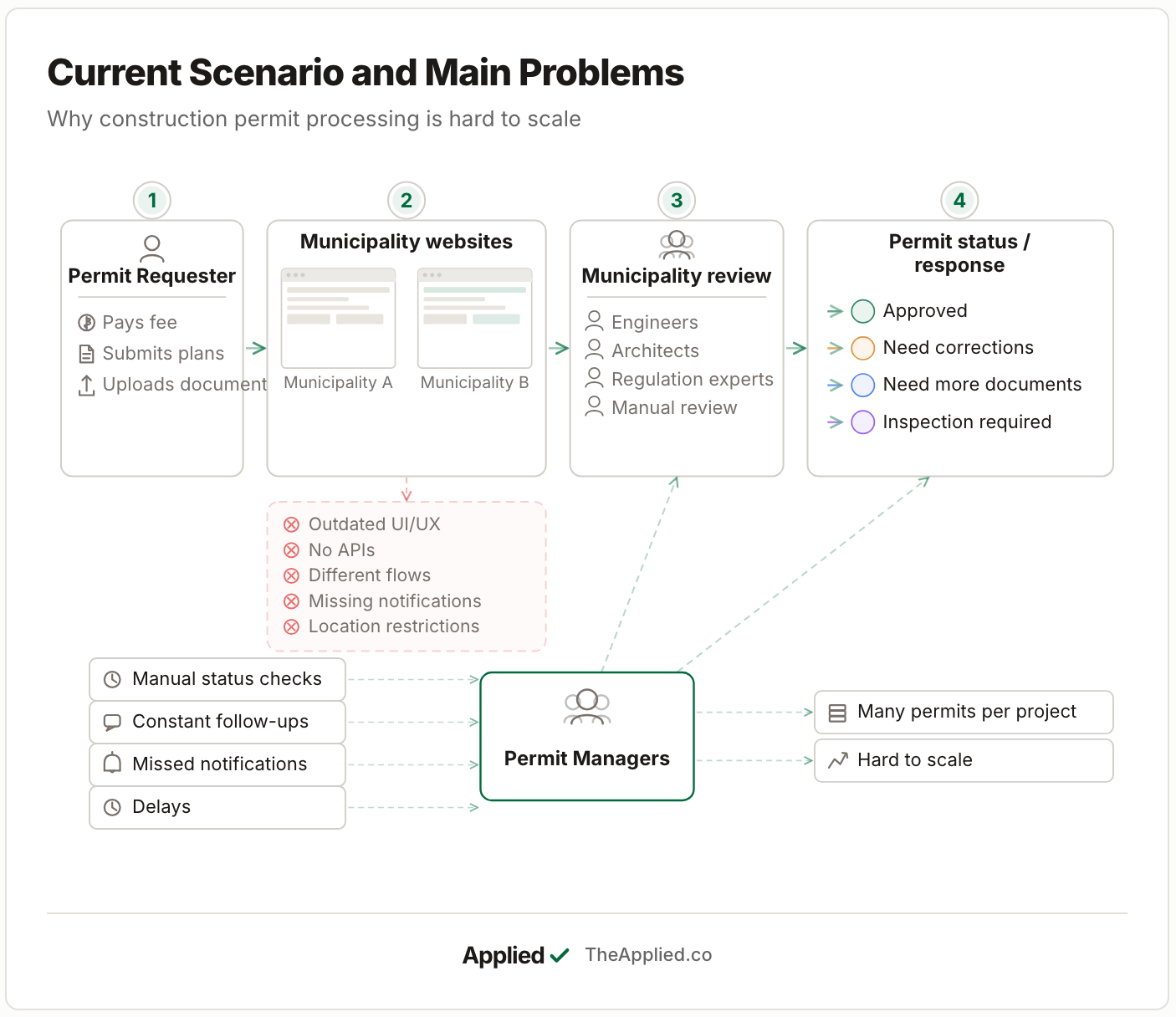 Current Scenario and Main Problems