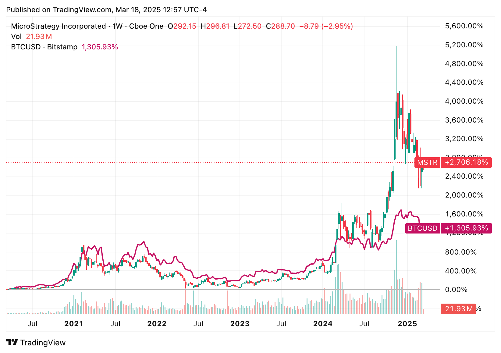 Is MicroStrategy an anti-decentralisation Ponzi scheme?