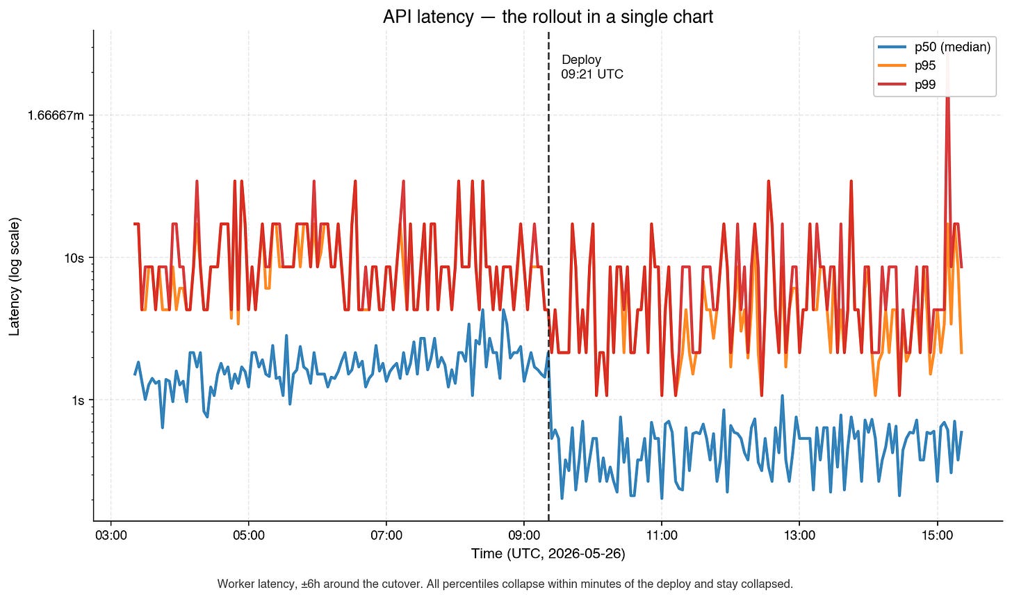 API latency percentiles around the cutover at 09:21 UTC on 2026-05-26. All percentiles collapse within minutes of the deploy.