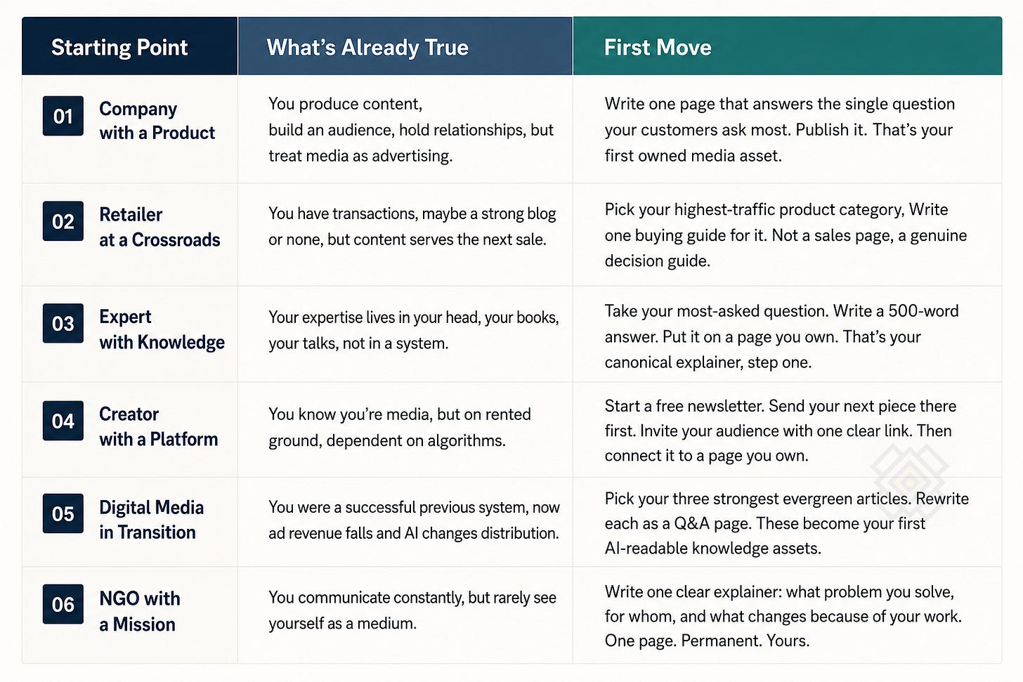 6 starting points to create a media system