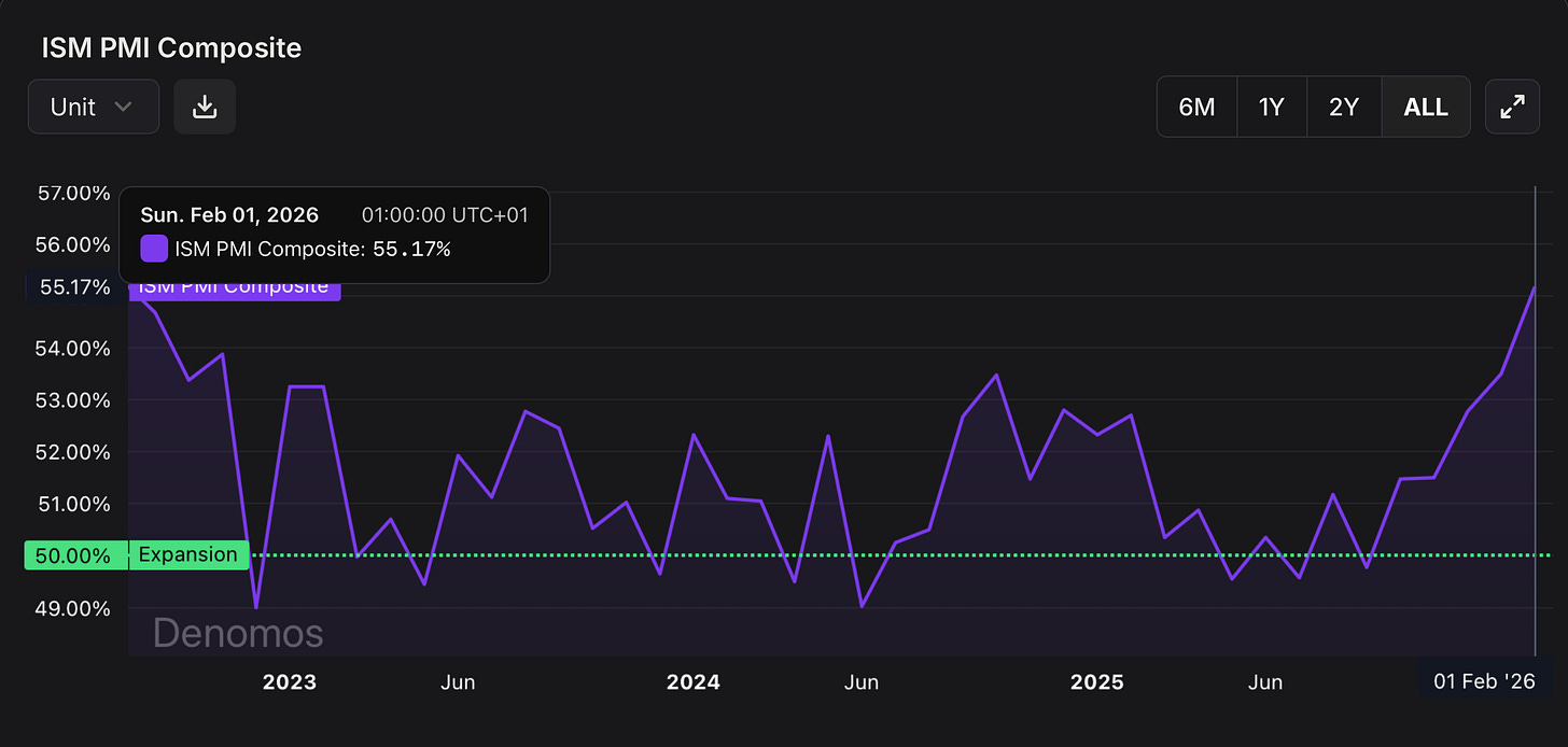 ISM PMI Composite rising to 55.17 in February 2026, showing a clear five-month uptrend and the strongest expansion levels since 2022. ISM PMI Composite rising to 55.17 in February 2026, showing a clear five-month uptrend and the strongest expansion levels since 2022.