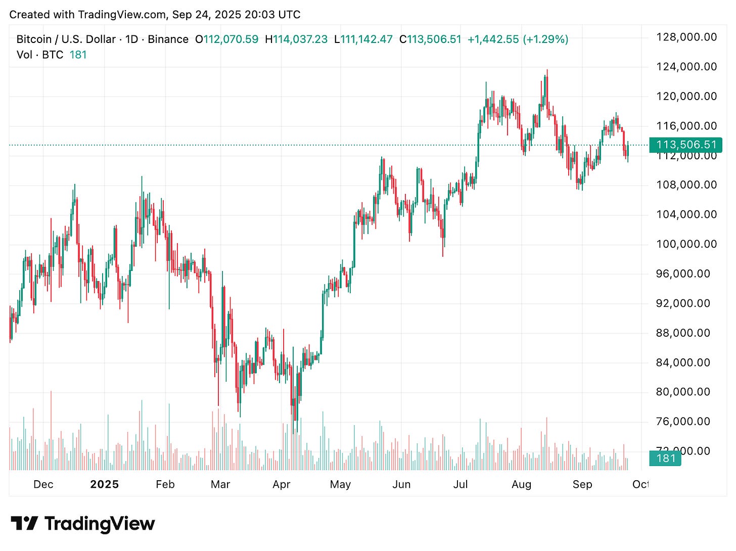 TradingView chart TradingView chart