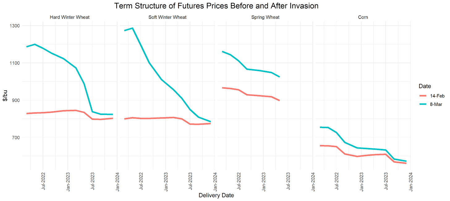 Futures Term Structure Futures Term Structure